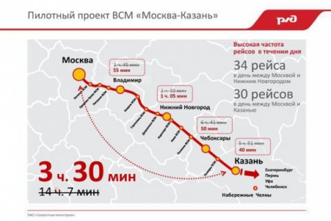 Строительство ВСМ Москва-Казань начнется в 2017 году
