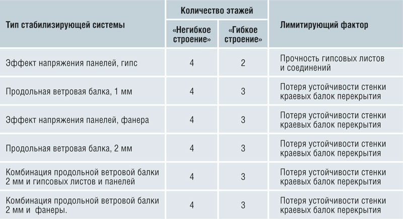  Таблица 2. Тип стабилизирующей системы и этажность здания