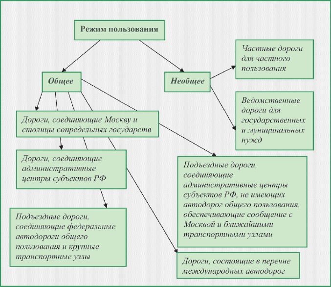 Дорогой общего пользования. Классификация дорог общего пользования. Пути общего пользования. Классификация железнодорожных путей необщего пользования. Автомобильные дороги необщего пользования.