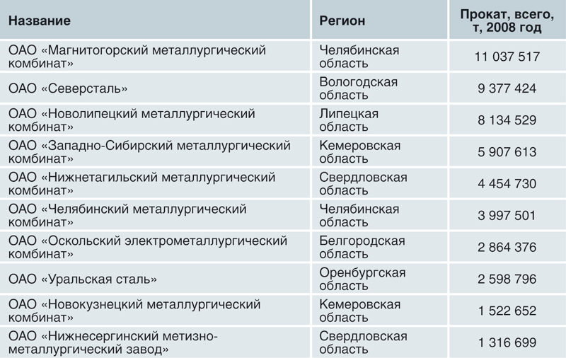 Список заводов. Крупнейшие металлургические комбинаты России. Крупные металлургические комбинаты полного цикла в России. Крупнейшие металлургические комбинаты полного цикла в России. Крупные металлургические комбинаты России города.