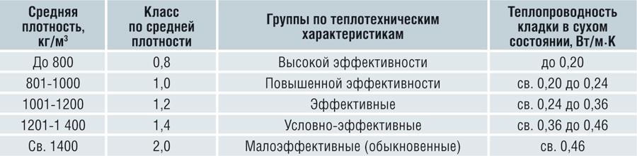 Плотность изделия. Плотность глиняного кирпича. Истинная плотность керамического кирпича. Класс средней плотности керамического кирпича. Плотность керамического кирпича.