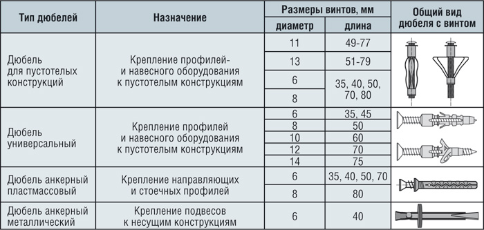 Дюбель пластиковый длина