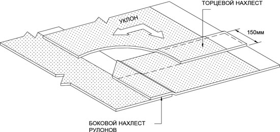 Схема укладки геомембраны