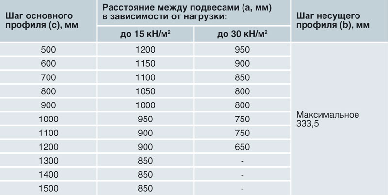 Расстояние подвесов. Максимальная нагрузка на гипсокартонный потолок. Нагрузка на гипсокартонный потолок. Нагрузка на гипсокартон потолок. Нагрузка на потолок ГКЛ.