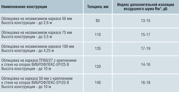 Индекс звукоизоляции. Звукоизоляция штукатурки таблица. Звукоизоляция кирпича ДБ. Звукоизоляция бетона 200мм. Индекс изоляции воздушного шума кирпичной перегородки.