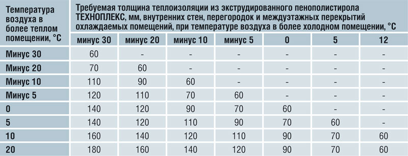 Утепление потолков и стен в частном доме.