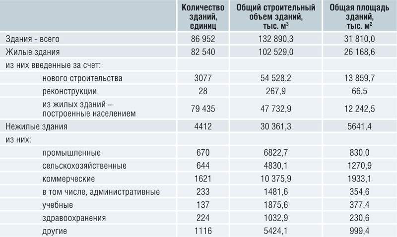 Строительный объем здания это. Строительный объем здания. Общий строительный объем. Как рассчитать строительный объем жилого дома. Строительный объем здания определяется как.