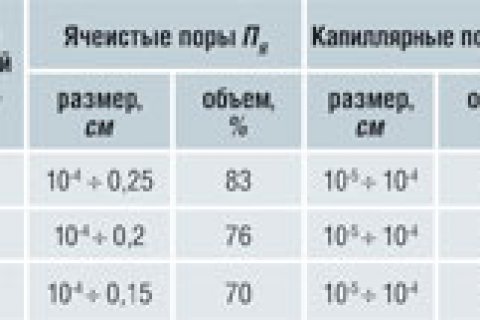 Монолитный термобетон – материал будущего