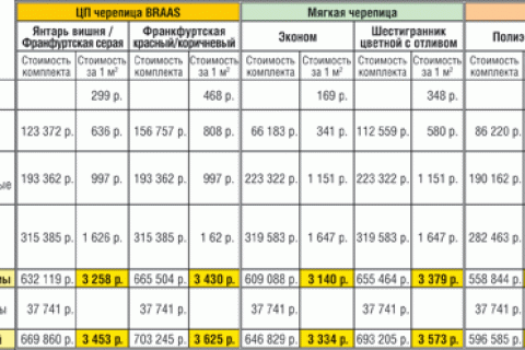 Cколько стоит крыша?