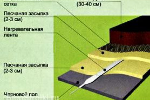 Какова технология электропрогрева песчаного грунта в основании фундаментов?