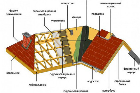 Три года назад строители в нашем загородном доме сделали из металлочерепицы кровлю, угол наклона которой примерно 24°. В покрытии кровли со временем появились щели, через которые ветер задувает зимой снег, а летом дождь. Нынче планирую устроить в подкровельном пространстве жилую мансарду, но не могу решить, как выполнить эту задачу. Ведь, чтобы было тепло в мансардном этаже, необходимо утеплить кровлю по всем правилам. А если есть щели, то теплоизоляционный материал намокнет и потеряет свои свойства, как утеплитель. Что же делать, посоветуйте?