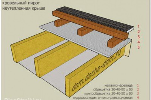 Покрытие кровли металлическим листом (рифленым или плоским) требует правильного устройства вентиляции подкровельного пространства (непосредственно под покрытием, если я правильно понимаю) для обеспечения проветривания с учетом нагрева, охлаждения и запотевания кровельного материала. Что надо обязательно выполнить, где можно посмотреть конкретные и правильные, понятные для строителей узлы, «пироги» и пр.?