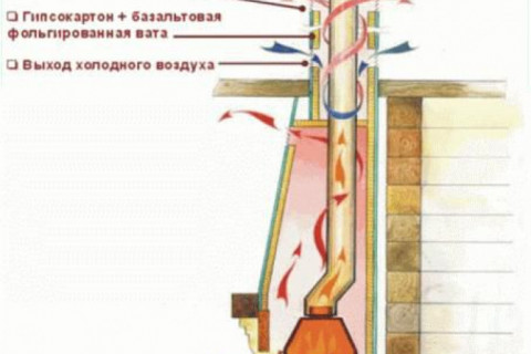 При проектировании камина в гостиной столкнулся с проблемой вывода дымохода непосредственно из конька кровли. Есть ли опасность данного варианта установки камина? Какие мероприятия мне нужно предусмотреть для безболезненной установки камина на желаемом месте, не изменяя стойкости кровли?