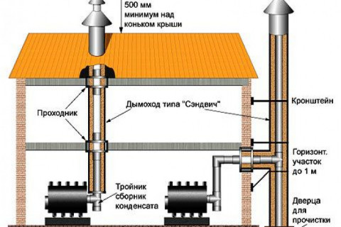 Как провести дымоход через второй этаж из бани?