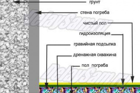 В подвале моего загородного дома через стыки плит сочится вода, подскажите, пожалуйста, как организовать гидроизоляцию и какие материалы лучше всего использовать?