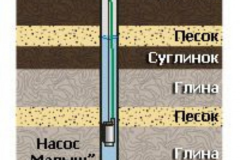 Нужно ли разрешение на бурение артезианской скважины у себя на участке? Если нужно, то где его и как получать?