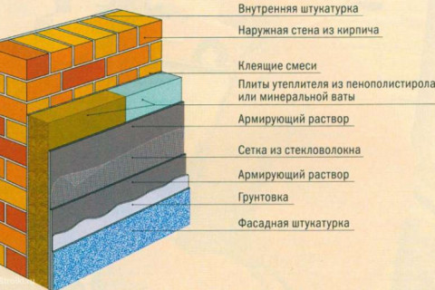 Какой правильной отделке и утеплению подлежат внутренние и наружные стены из пенобетонных блоков.