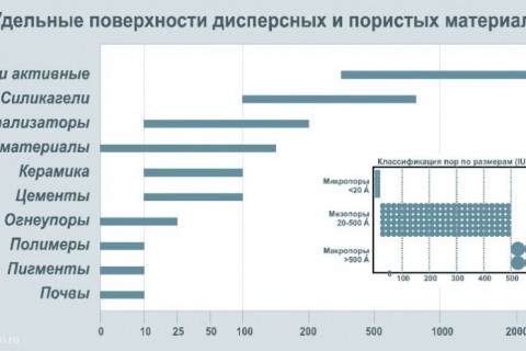 Здравствуйте, я хотела бы спросить, что такое удельная поверхность, как её определяют? А также напишите, пожалуйста, зависимость порошков от дисперсности?