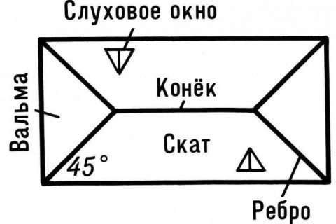 Как расчитать крышу вальмовую под покрытие металлочерепией.