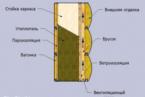 Сруб установлен на монолитную ж.б. плиту. В одной половине будет плитка, в другой паркет. Надо ли между стяжкой и нижними венцами оставлять вентиляционный зазор, если надо, то какой и как его сделать и не будет ли он являться мостиком холода?