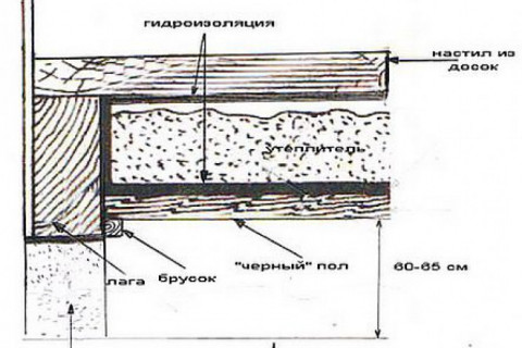 Купили в деревне деревянный дом – избушку, в которой намериваемся жить в дачный сезон. Вот толь беда – полы холодные. Как сделать в доме двойной пол? Чем его лучше утеплить: стекловатой или опилками?