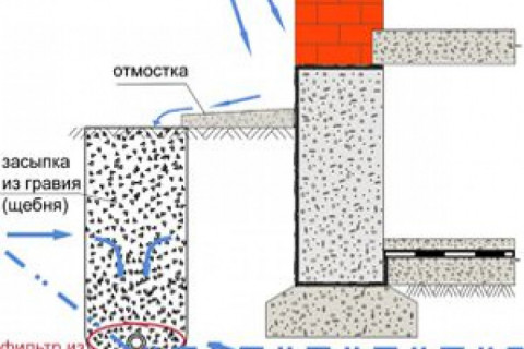 У меня построен дом с цокольным этажом. Стены подвала сыреют из-за высокого уровня грунтовых вод. Как отвести грунтовые воды от фундамента? Посоветуйте, кто нормально и опытно может сделать дренаж такого участка?
