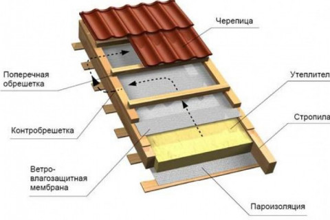 Какими материалами рекомендуют утеплять крышу?