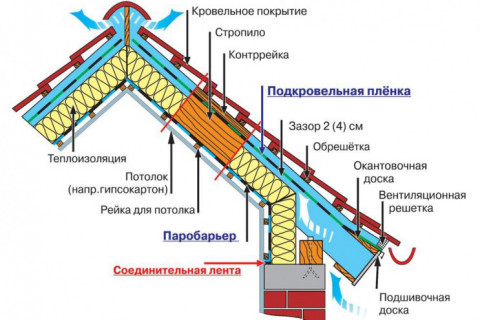 Имеется щитовой дом, хотим утеплить второй этаж изнутри под вагонку (или посоветуйте другой отделочный материал). Снаружи утепление невозможно и уже купили пенополистирол толщиной 50 мм. Прошу совета по правильности утепления стен и потолка второго этажа, хотелось бы узнать подробный «пирог» и технологию монтажа.