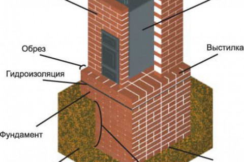 В садовом домике хотим установить отопительную печь на 2 комнаты, но в таком случае ее фундамент будет совмещен с лентой фундамента внутренней стены дома. Как правильно сделать фундамент печки: путем утолщения внутренней ленты фундамента дома или необходимо делать отдельный фундамент печи?