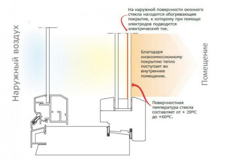 Мой сосед говорит, что теперь уже есть стеклопакеты с подогревом от электричества. Это правда, такие существуют?
