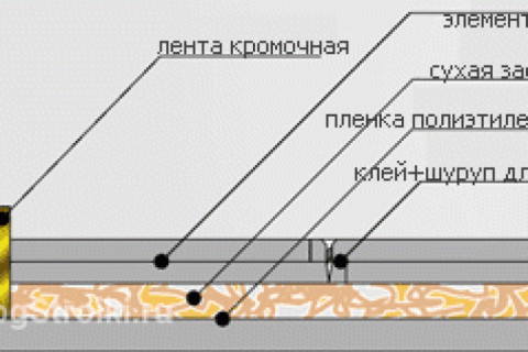 Что такое - сухая стяжка? Какие компоненты входят в состав смеси?