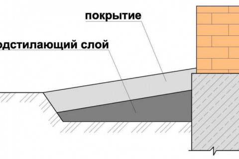 Благоустраиваю территорию вокруг бани. Как правильно сделать отмостку?