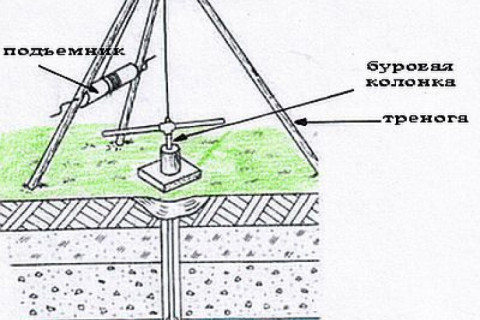 Как пробурить скважину вручную?