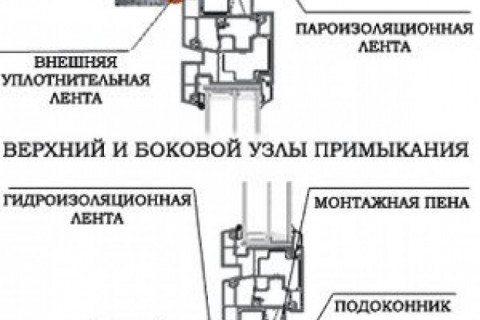 Как самому вставить пластиковые окна?