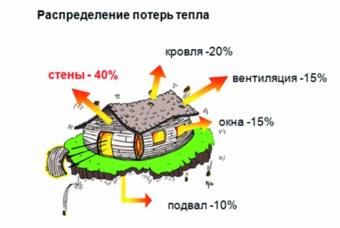 Что мешает дому стать теплым?