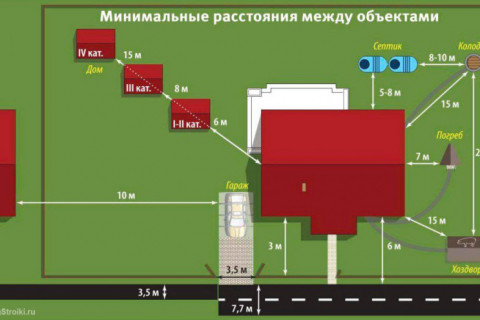 Расстояние между кирпичным и деревянным домом