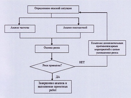 Применение международных стандартов BS 7974 и ISO/TS 16733 при оценке пожарного риска