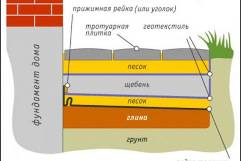 Керамзит в отмостке вокруг частного дома