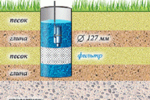 Периодическое пользование песчаной скважиной