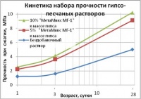 модификатор для растворов и бетонов