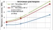 модификатор для растворов и бетонов