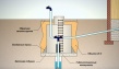 обустройство водопровода от скважины