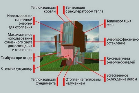 С 2018 года в России разрешено строительство только энергоэффективных зданий