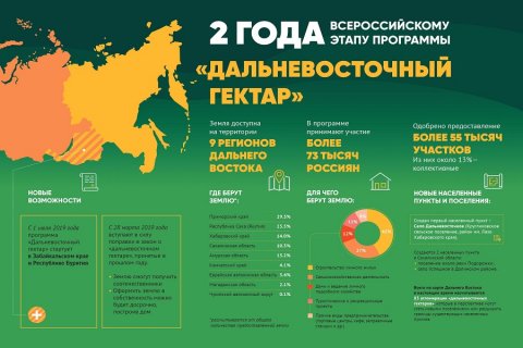 Итоги двухлетнего всероссийского этапа реализации программы «Дальневосточный гектар»