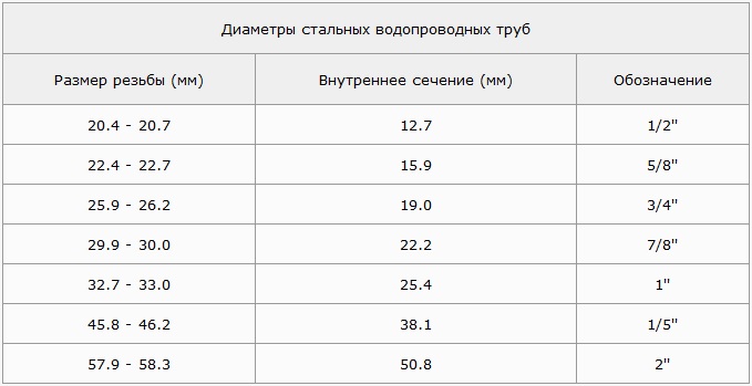 Купить Трубу Для Водоснабжения Диаметр 90 Железо