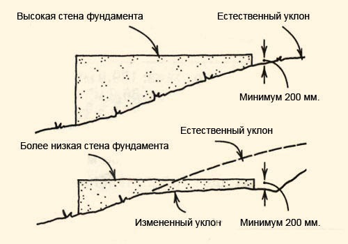 Выбор фундамента на скале с уклоном | Своими руками | Дзен