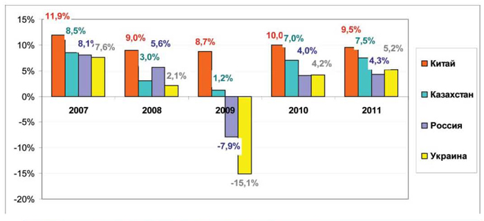 Рис. 1. Темпы роста ВВП в 2007-2011 гг. в Китае, Казахстане, России и Украине, %.