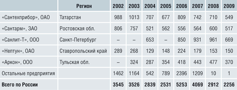 Российские производители смесителей и их объемы производства 