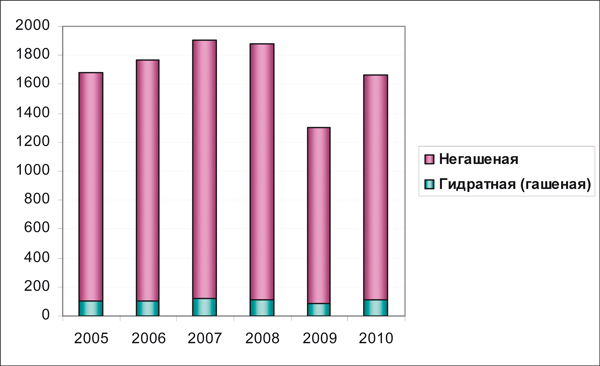 Рис. 3. Динамика российского производства строительной извести по типам (гашеная и негашеная), 2005-2010 гг., тыс. тонн. 