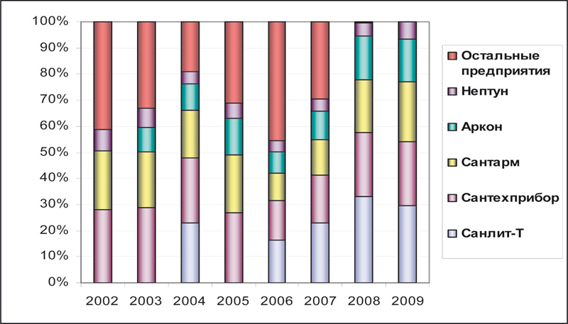 Рис. 6. Российские производители смесителей и их объемы производства в 2002-2009 гг., % Источник. Данные ФСГС РФ. 